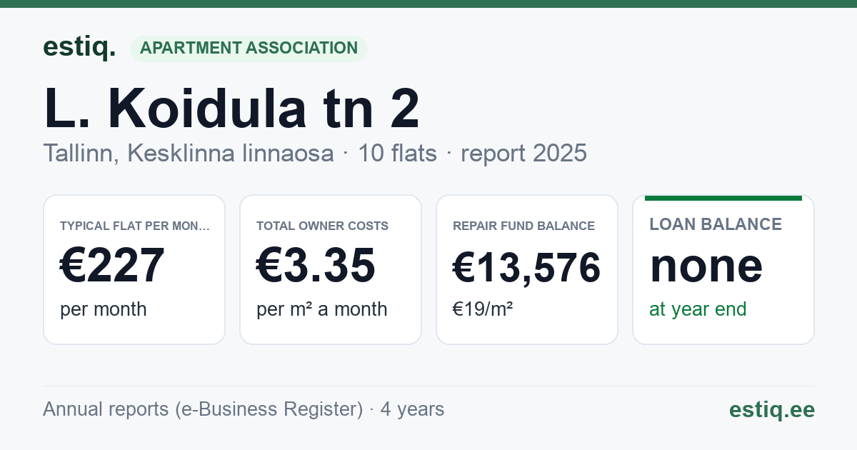 Tallinn, L. Koidula tn 2 korteriühistu: key figures 2025 — typical flat €227 a month