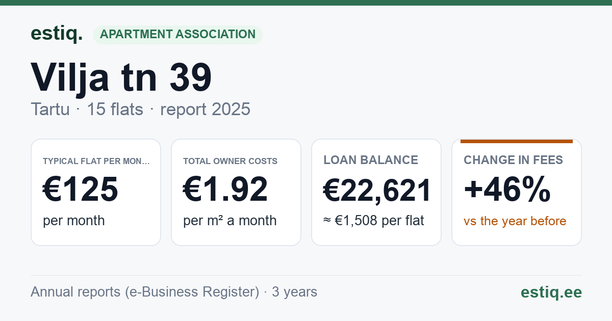 Tartu linn, Vilja tn 39 korteriühistu: key figures 2025 — typical flat €125 a month