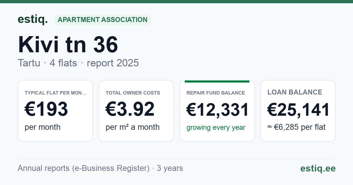 Tartu linn, Kivi tn 36 korteriühistu: key figures 2025 — typical flat €193 a month
