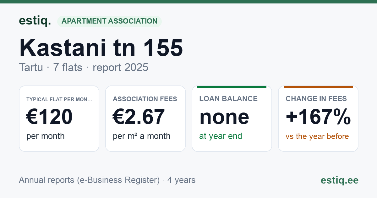 Tartu linn, Kastani tn 155 korteriühistu: key figures 2025 — typical flat €120 a month