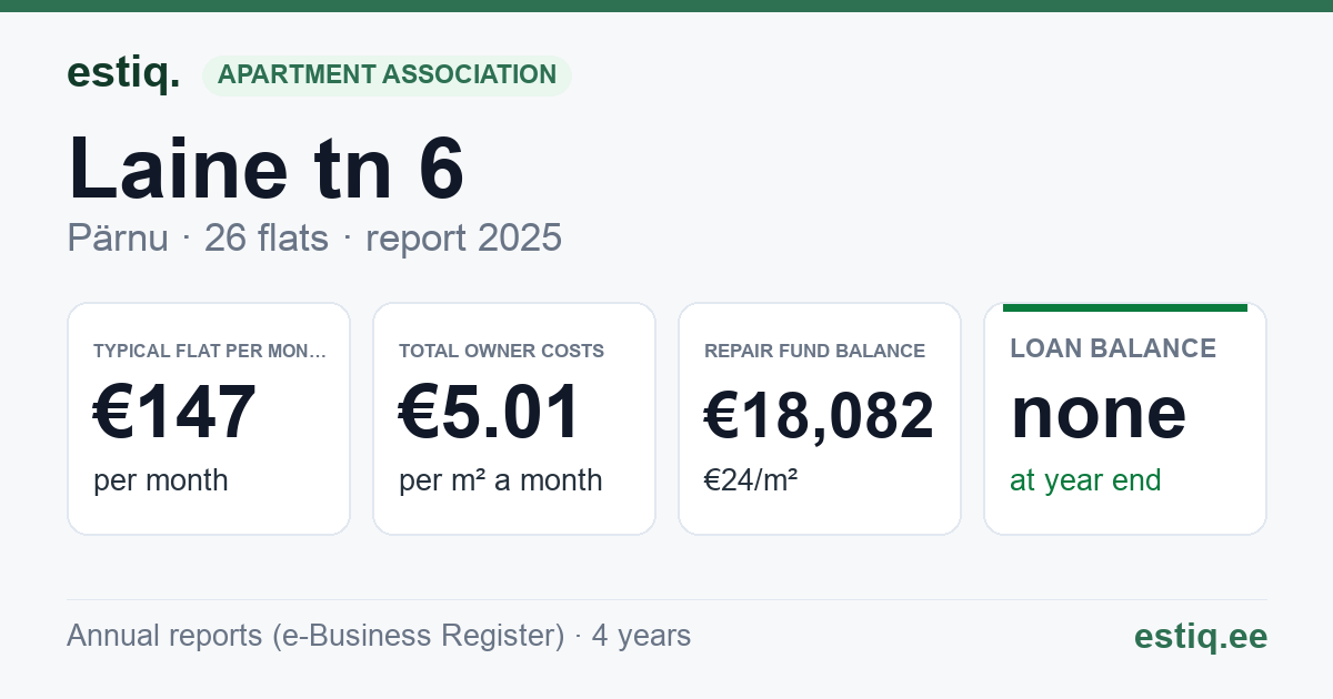 Pärnu linn, Laine tn 6 korteriühistu: key figures 2025 — typical flat €147 a month