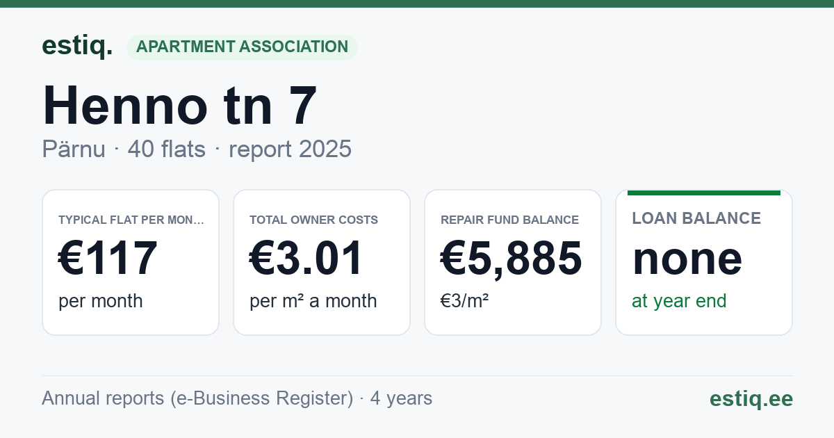 Pärnu linn, Henno tn 7 korteriühistu: key figures 2025 — typical flat €117 a month