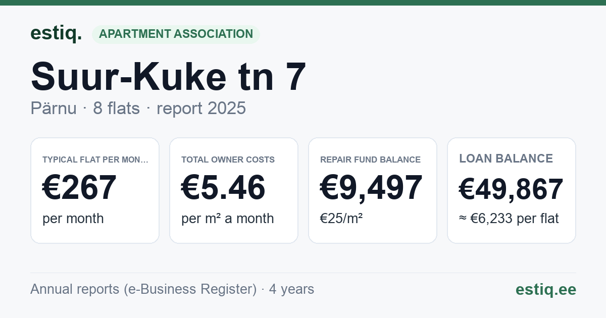 Pärnu linn, Suur-Kuke tn 7 korteriühistu: key figures 2025 — typical flat €267 a month