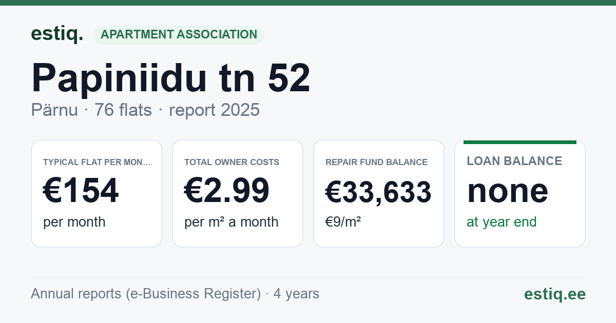 Pärnu linn, Papiniidu tn 52 korteriühistu: key figures 2025 — typical flat €154 a month