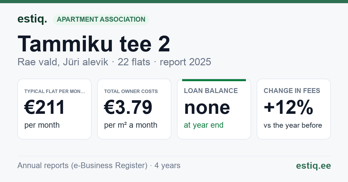 Rae vald, Jüri alevik, Tammiku tee 2 korteriühistu: key figures 2025 — typical flat €211 a month
