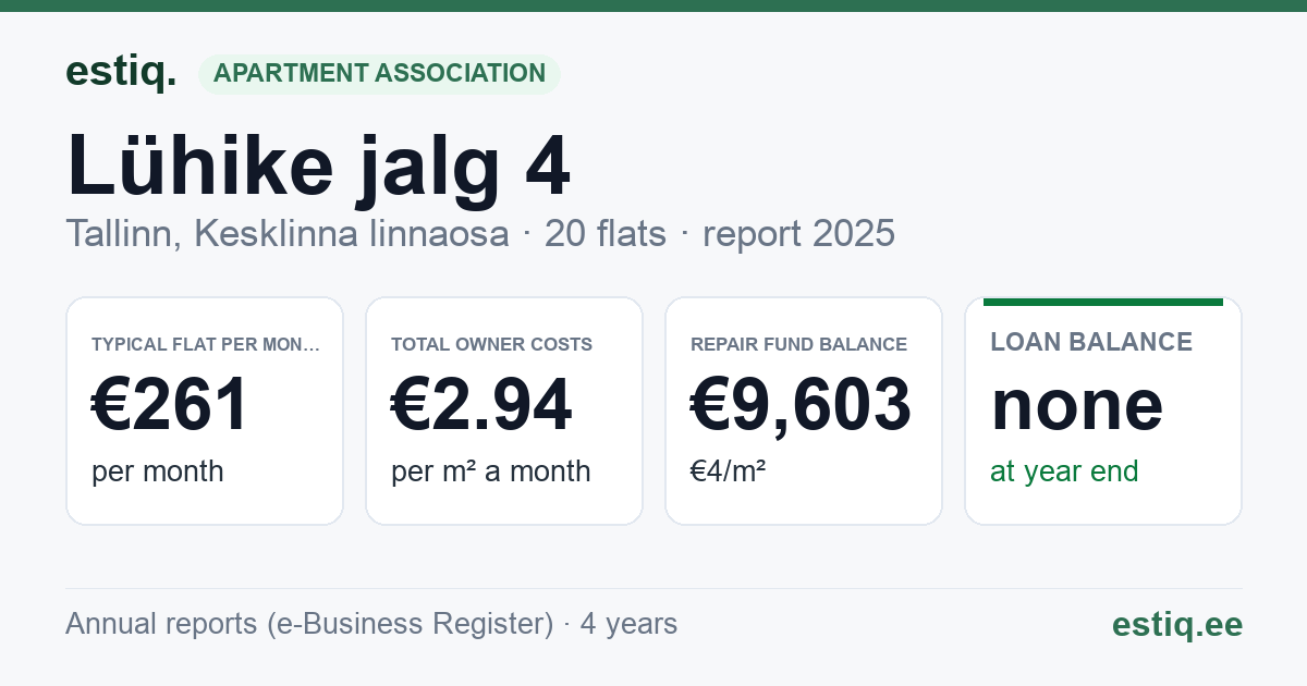 Tallinn, Lühike jalg 4 // Rataskaevu tn 22 korteriühistu: key figures 2025 — typical flat €261 a month