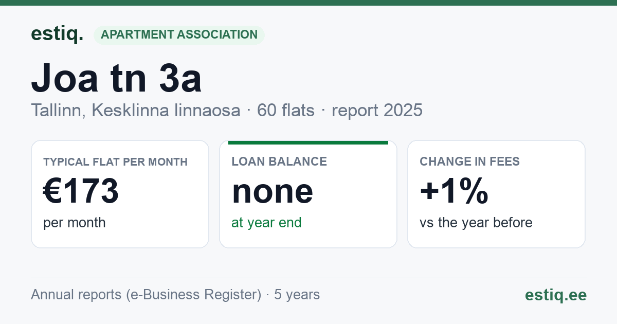 Tallinn, Joa tn 3a korteriühistu: key figures 2025 — typical flat €173 a month