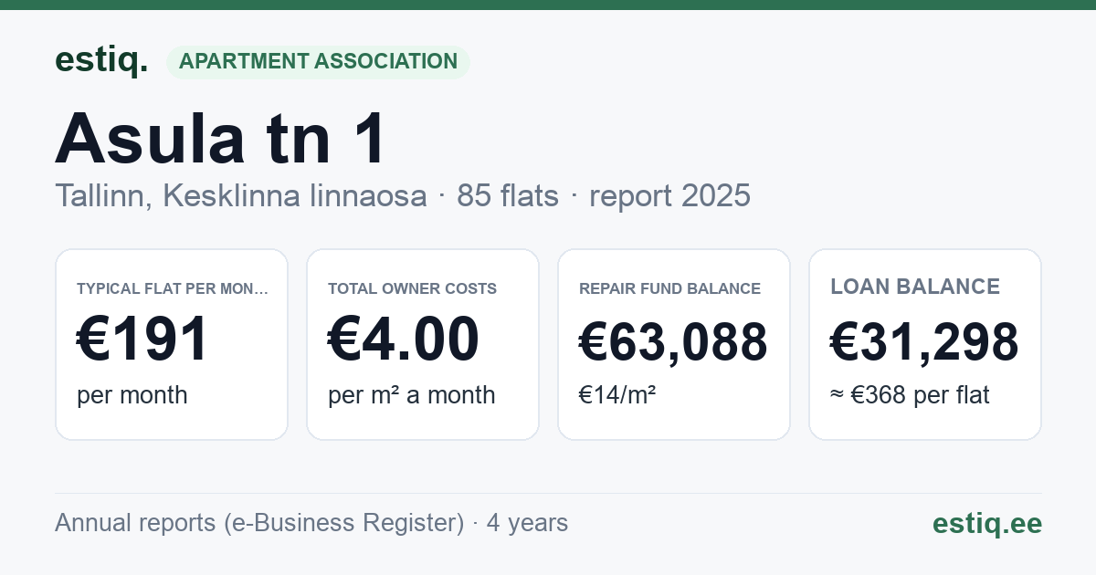 Tallinn, Asula tn 1 // 1b, Jalgpalli tn 3 korteriühistu: key figures 2025 — typical flat €191 a month