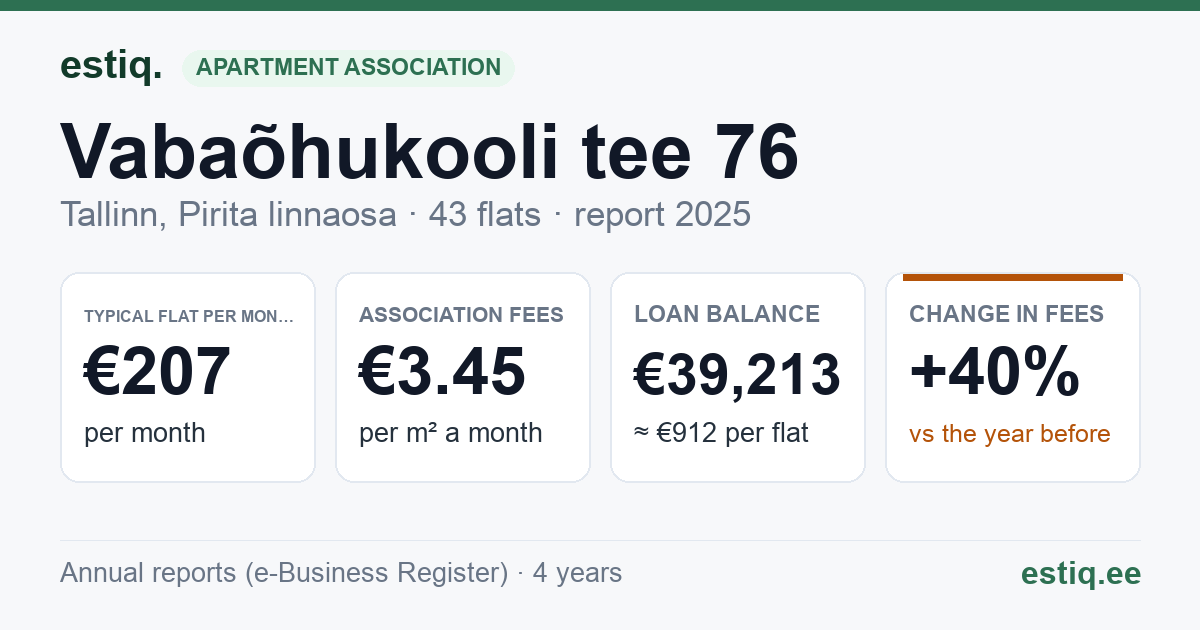 Tallinn, Vabaõhukooli tee 76 korteriühistu: key figures 2025 — typical flat €207 a month