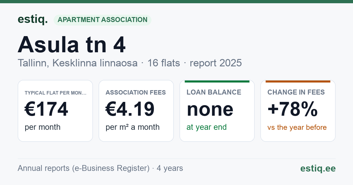 Tallinn, Asula tn 4 korteriühistu: key figures 2025 — typical flat €174 a month