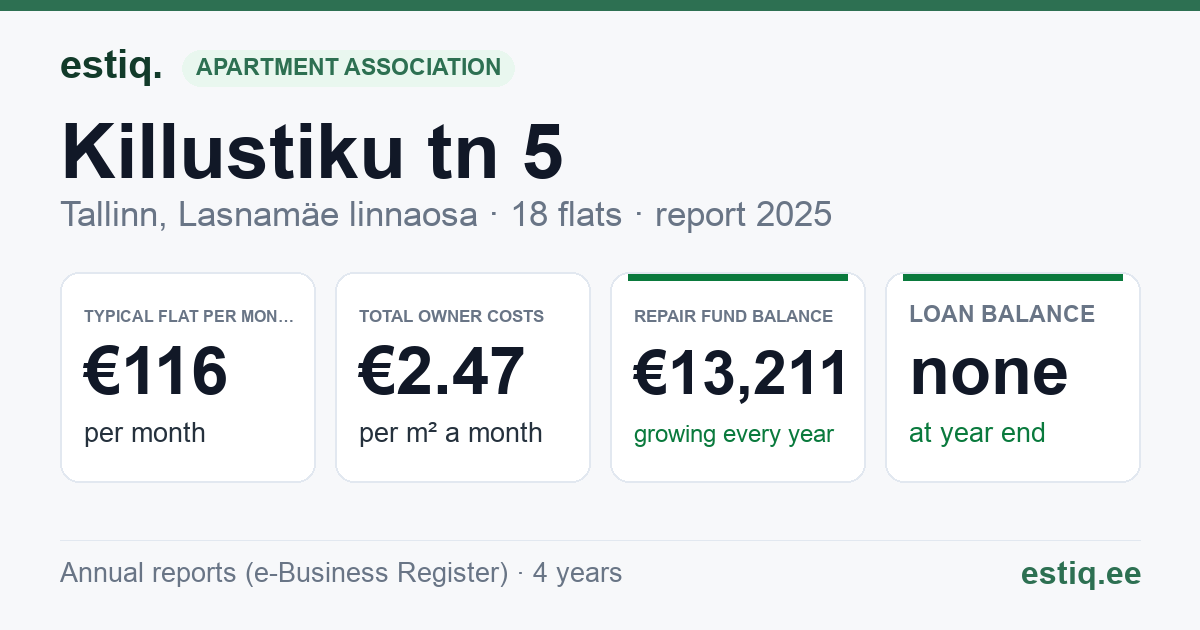 Tallinn, Killustiku tn 5 korteriühistu: key figures 2025 — typical flat €116 a month
