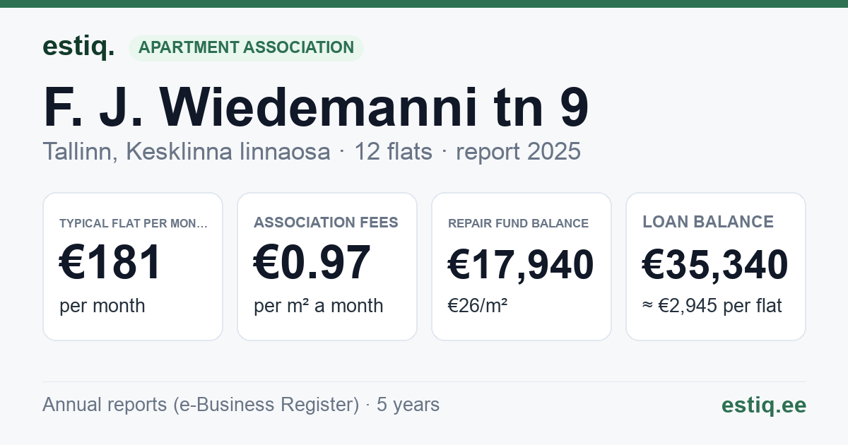 Tallinn, F. J. Wiedemanni tn 9 korteriühistu: key figures 2025 — typical flat €181 a month