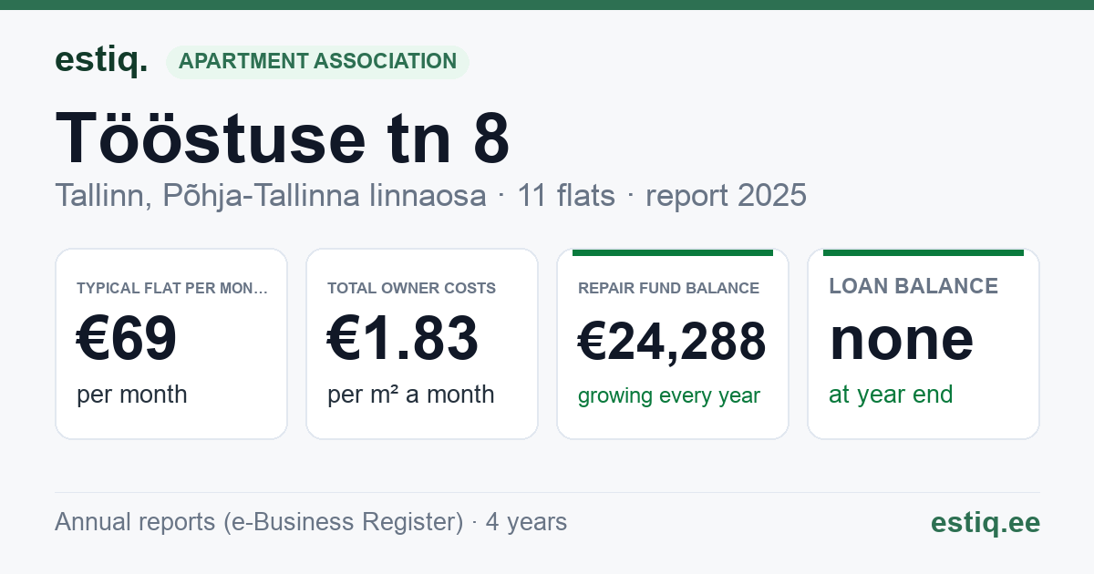 Tallinn, Tööstuse tn 8 korteriühistu: key figures 2025 — typical flat €69 a month