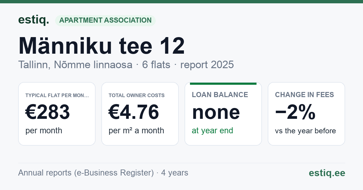 Tallinn, Männiku tee 12 korteriühistu: key figures 2025 — typical flat €283 a month