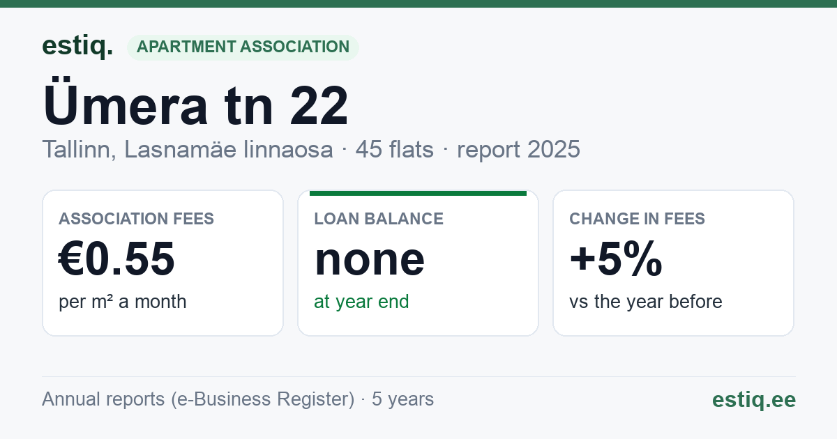 Tallinn, Ümera tn 22 korteriühistu: key figures 2025