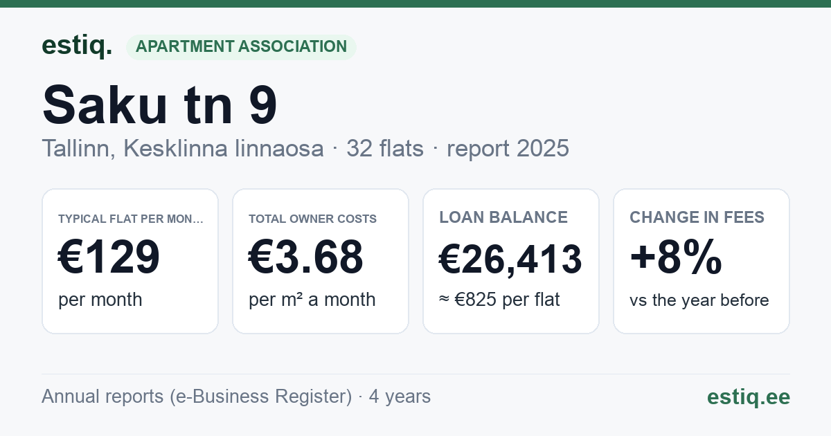 Tallinn, Saku tn 9 korteriühistu: key figures 2025 — typical flat €129 a month