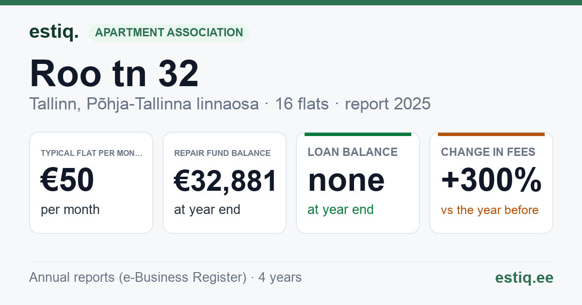 Tallinn, Roo tn 32 korteriühistu: key figures 2025 — typical flat €50 a month