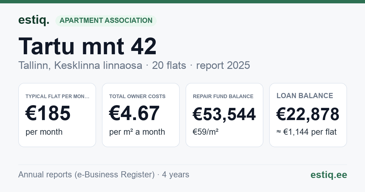 Tallinn, Tartu mnt 42 korteriühistu: key figures 2025 — typical flat €185 a month