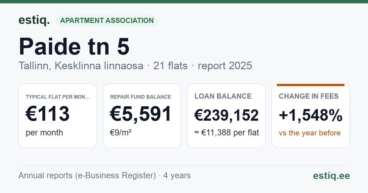 Tallinn, Paide tn 5 korteriühistu: key figures 2025 — typical flat €113 a month