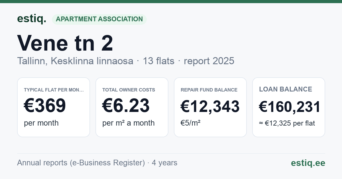 Tallinn, Vene tn 2 // 4 // Viru tn 1 korteriühistu: key figures 2025 — typical flat €369 a month