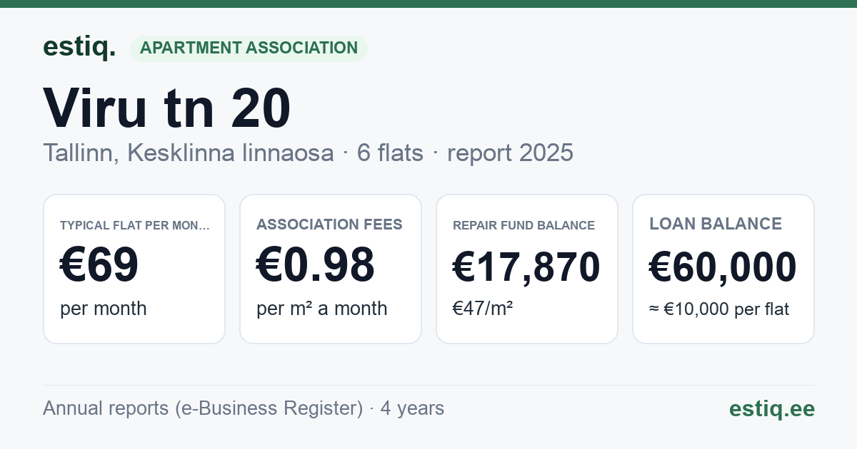 Tallinn, Viru tn 20 korteriühistu: key figures 2025 — typical flat €69 a month