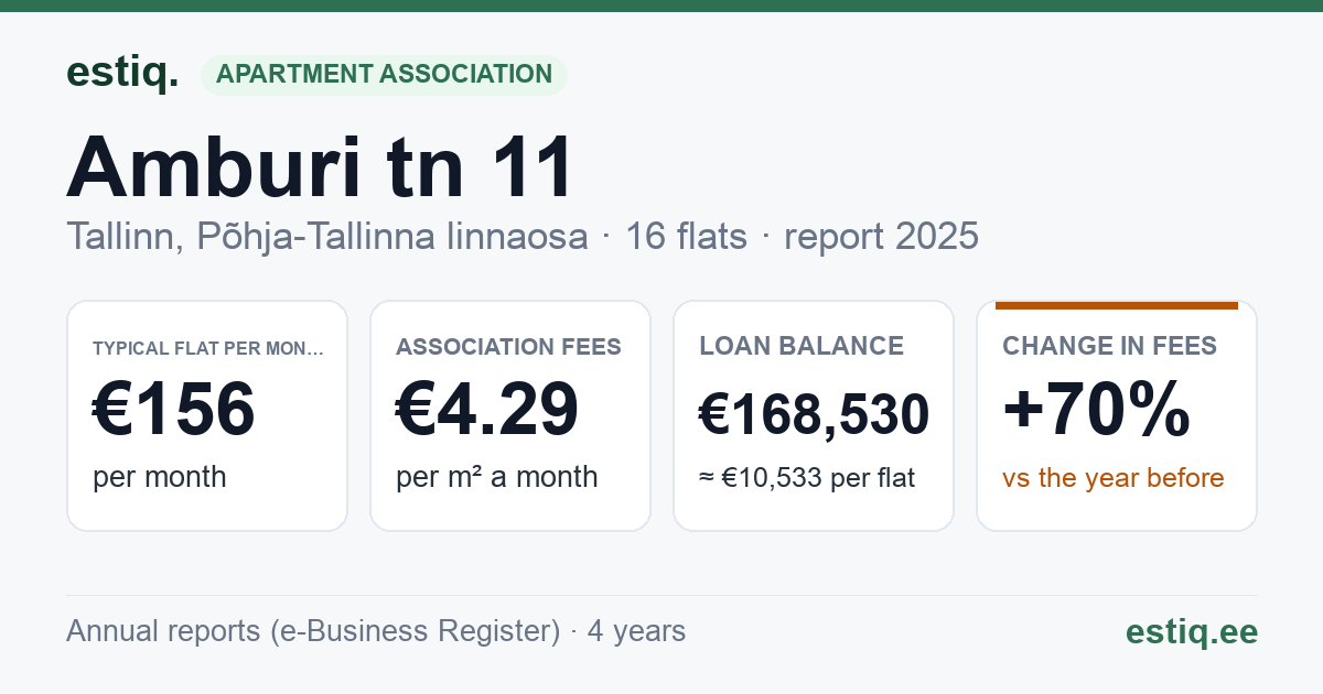 Tallinn, Amburi tn 11 korteriühistu: key figures 2025 — typical flat €156 a month
