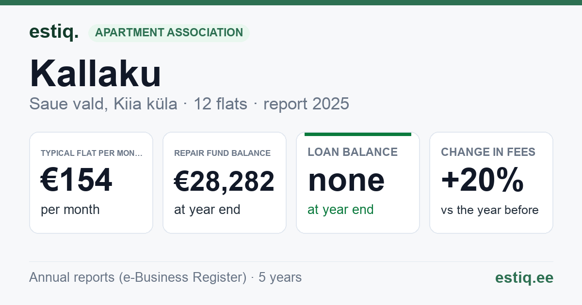 Saue vald, Kiia küla, Kallaku korteriühistu: key figures 2025 — typical flat €154 a month