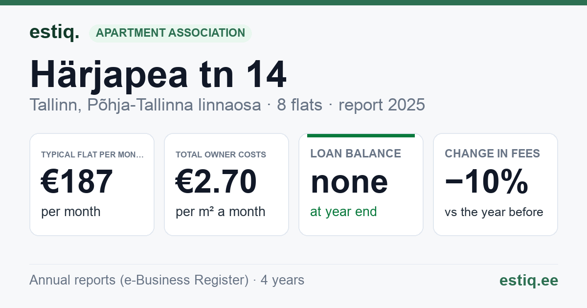 Tallinn, Härjapea tn 14 // Õle tn 23 korteriühistu: key figures 2025 — typical flat €187 a month