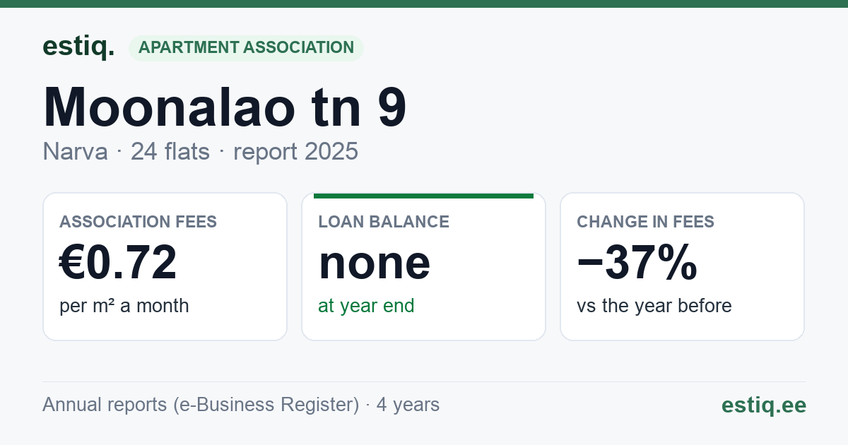 Narva linn, Moonalao tn 9 korteriühistu: key figures 2025