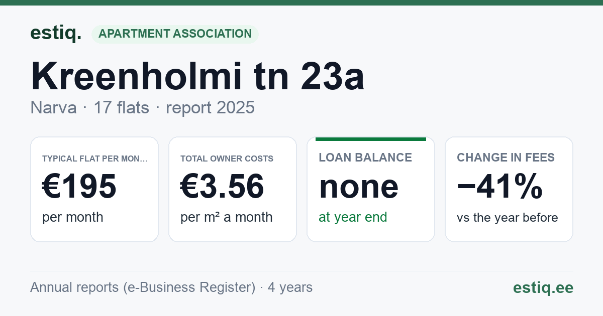 Narva linn, Kreenholmi tn 23a, Kreenholmi tn 23b korteriühistu: key figures 2025 — typical flat €195 a month