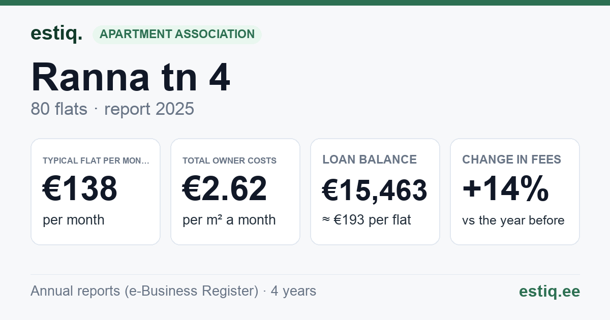 Sillamäe linn, Ranna tn 4 korteriühistu: key figures 2025 — typical flat €138 a month