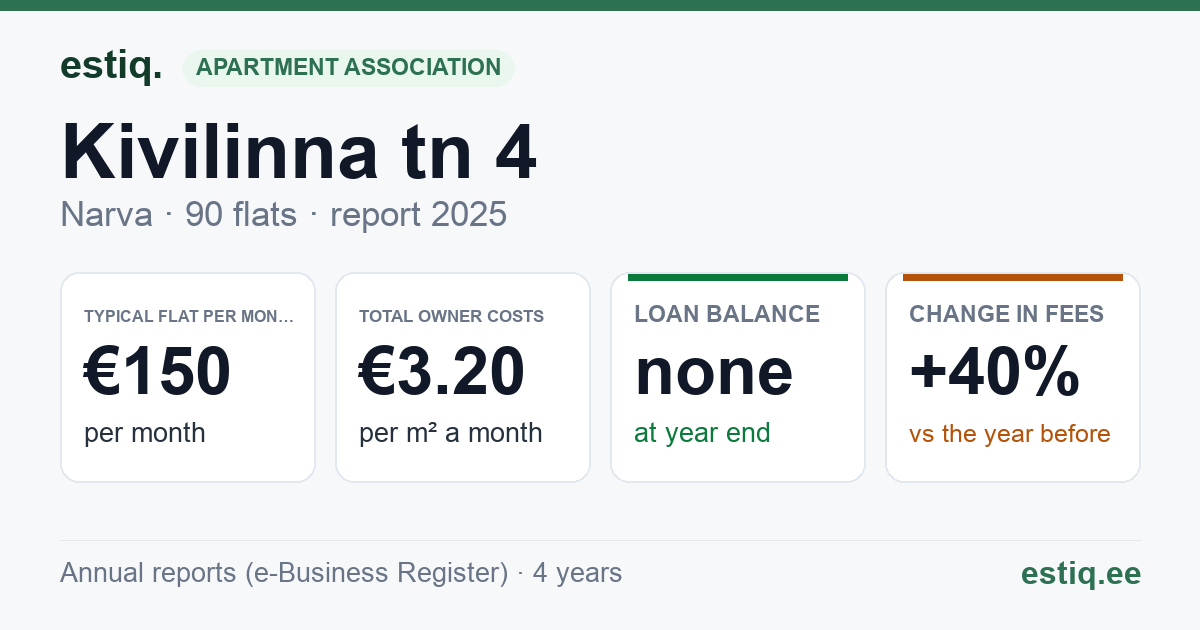 Narva linn, Kivilinna tn 4 korteriühistu: key figures 2025 — typical flat €150 a month