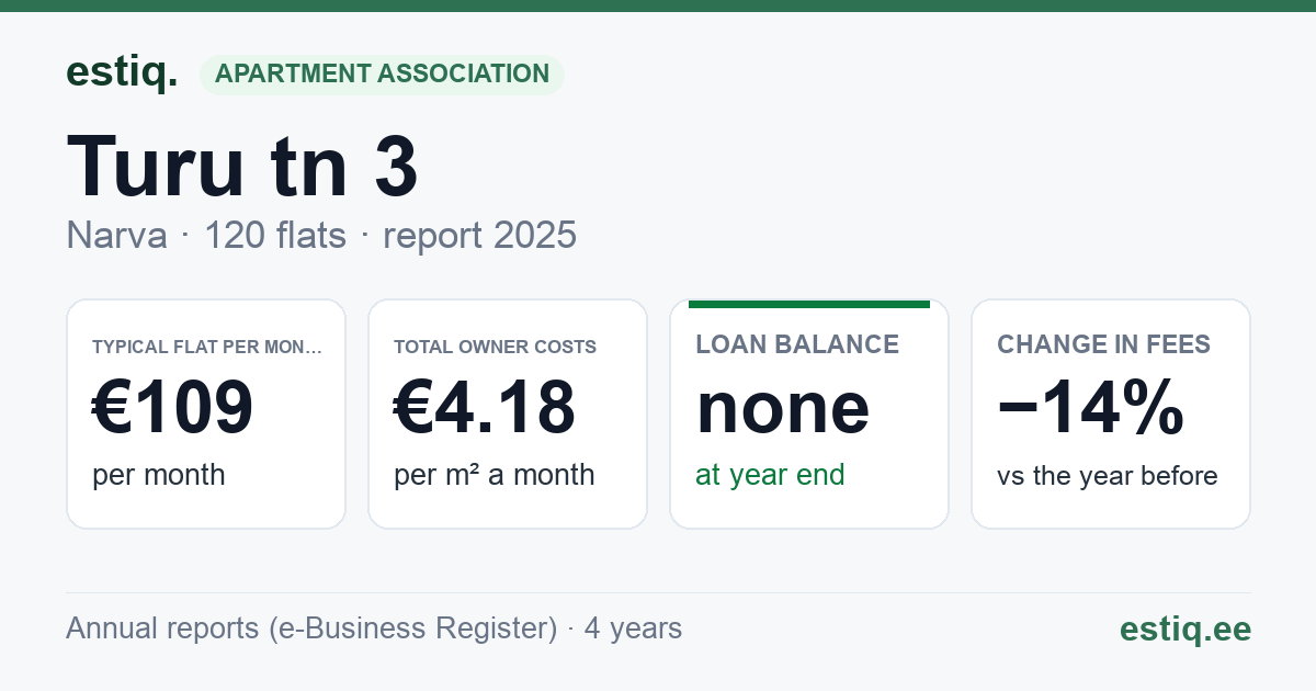 Narva linn, Turu tn 3 korteriühistu: key figures 2025 — typical flat €109 a month