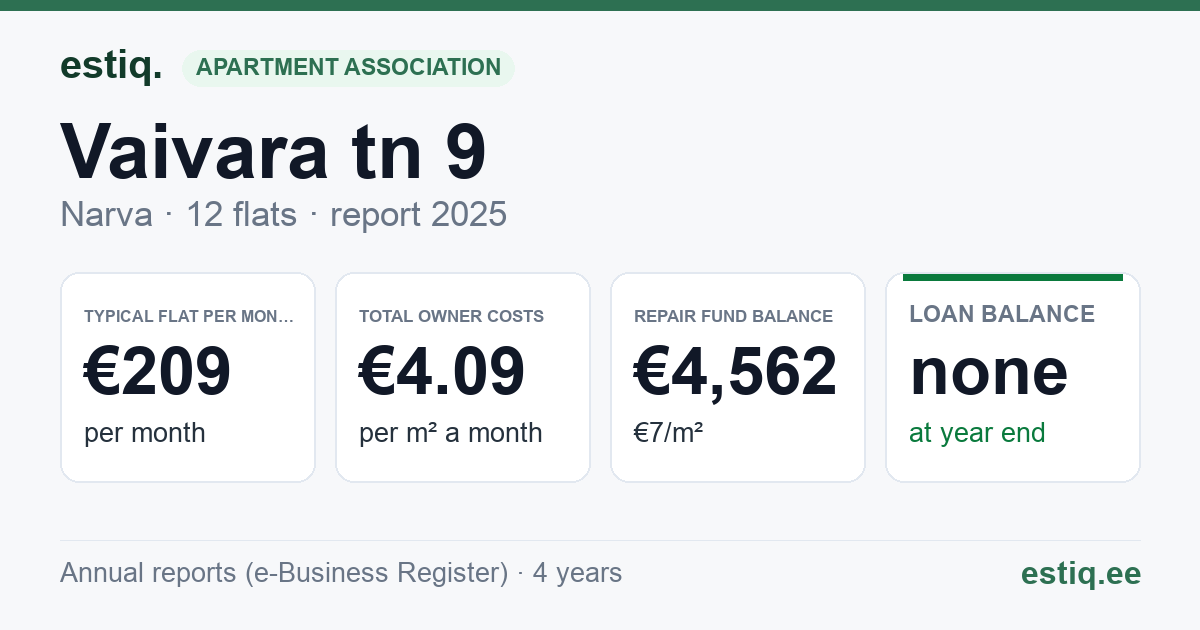 Narva linn, Vaivara tn 9 korteriühistu: key figures 2025 — typical flat €209 a month