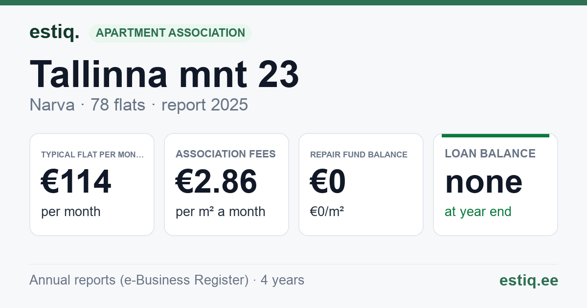 Narva linn, Tallinna mnt 23 korteriühistu: key figures 2025 — typical flat €114 a month