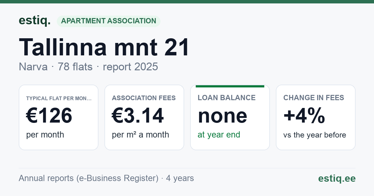 Narva linn, Tallinna mnt 21 korteriühistu: key figures 2025 — typical flat €126 a month