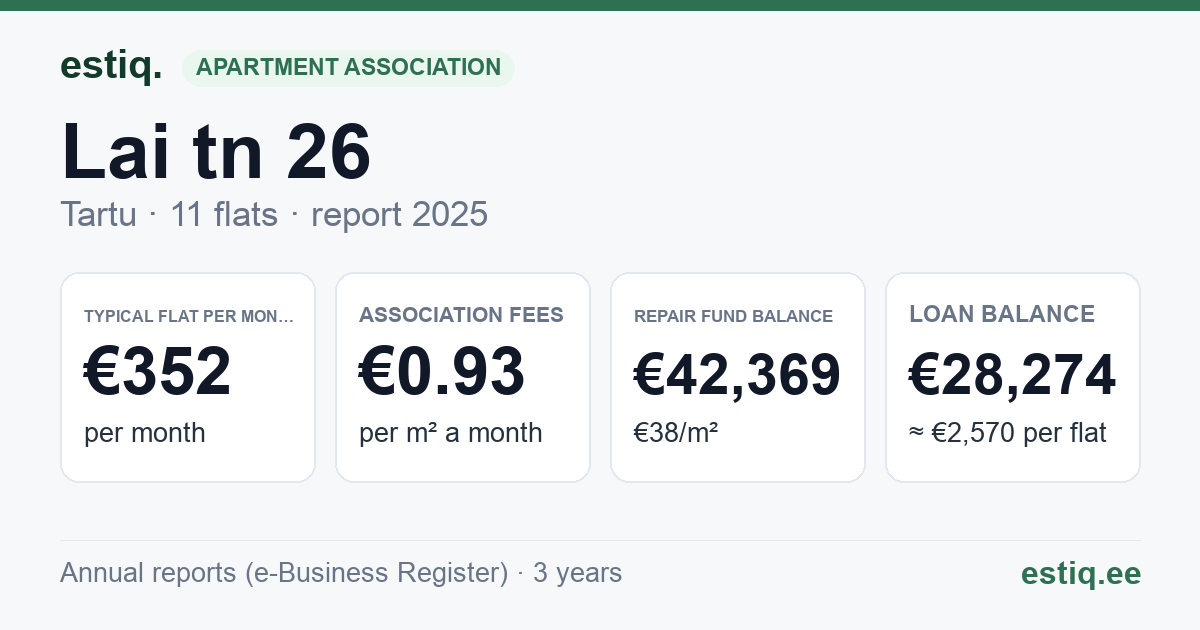 Tartu linn, Lai tn 26 // 28 korteriühistu: key figures 2025 — typical flat €352 a month