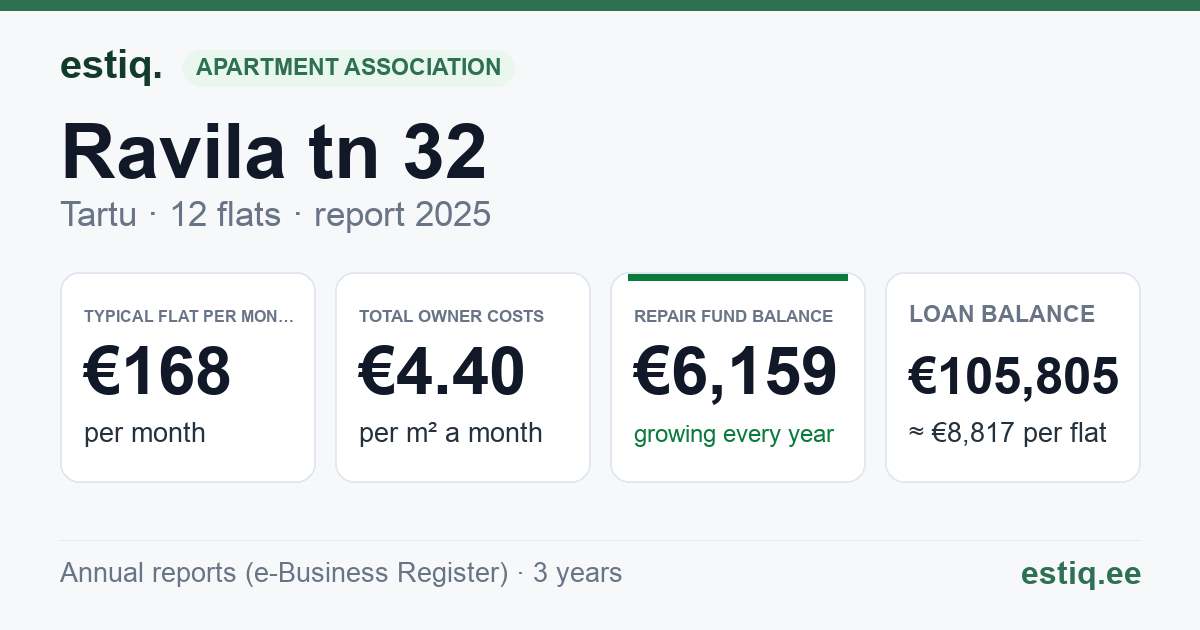 Tartu linn, Ravila tn 32 korteriühistu: key figures 2025 — typical flat €168 a month