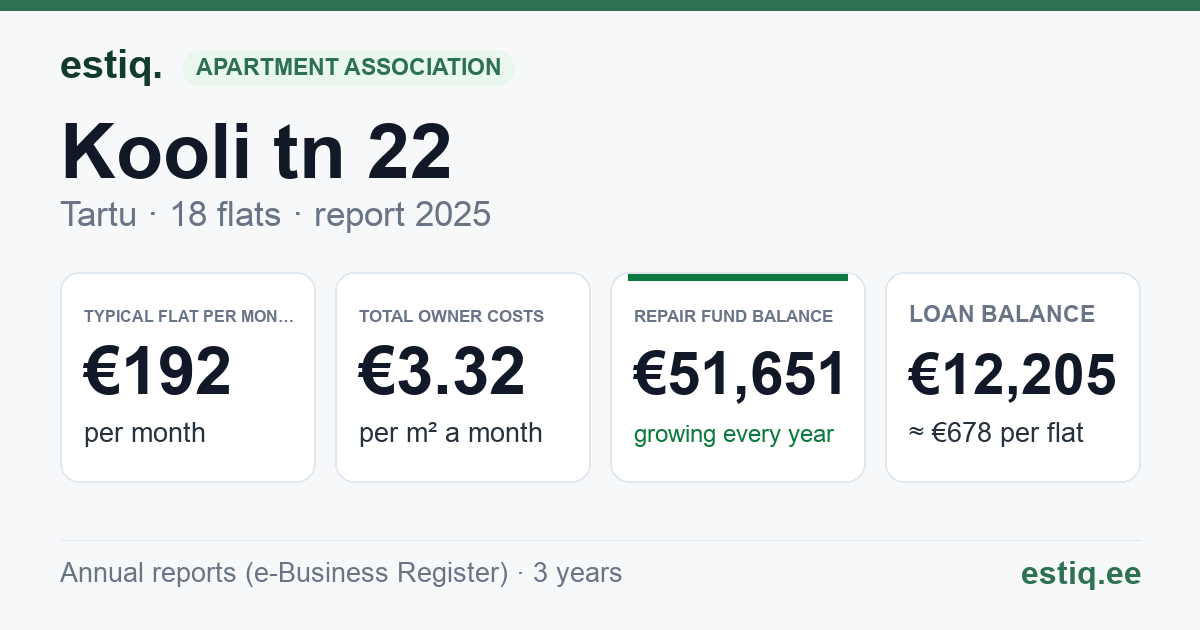 Tartu linn, Kooli tn 22 // 24 korteriühistu: key figures 2025 — typical flat €192 a month