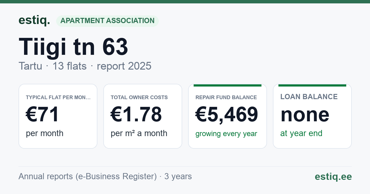 Tartu linn, Tiigi tn 63 // 65 korteriühistu: key figures 2025 — typical flat €71 a month