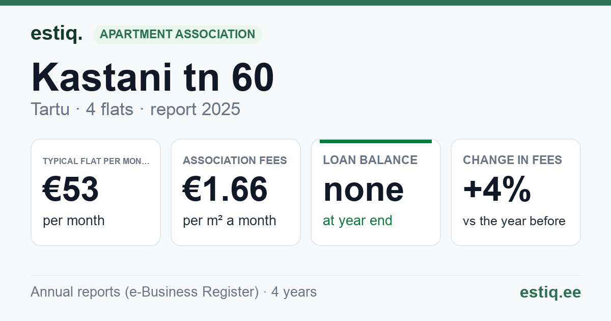 Tartu linn, Kastani tn 60 korteriühistu: key figures 2025 — typical flat €53 a month