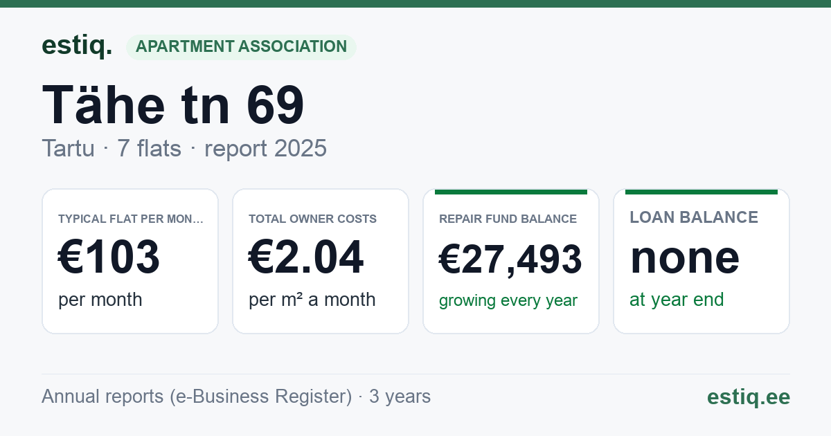 Tartu linn, Tähe tn 69 korteriühistu: key figures 2025 — typical flat €103 a month