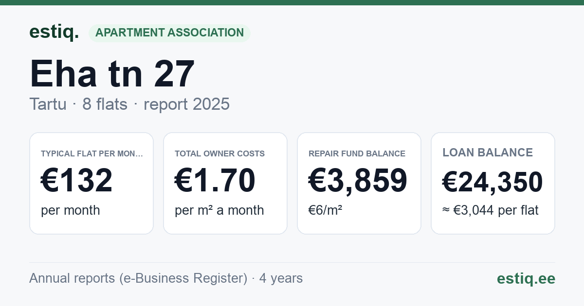 Tartu linn, Eha tn 27 korteriühistu: key figures 2025 — typical flat €132 a month