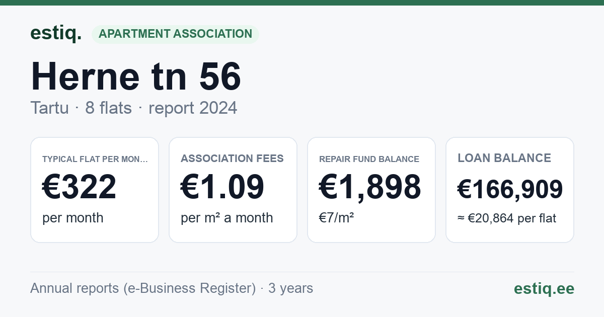 Tartu linn, Herne tn 56 korteriühistu: key figures 2024 — typical flat €322 a month