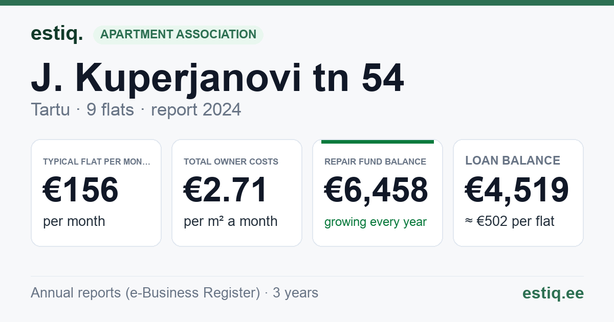 Tartu linn, J. Kuperjanovi tn 54 korteriühistu: key figures 2024 — typical flat €156 a month