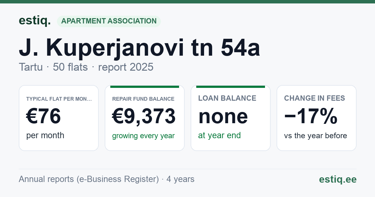 Tartu linn, J. Kuperjanovi tn 54a korteriühistu: key figures 2025 — typical flat €76 a month