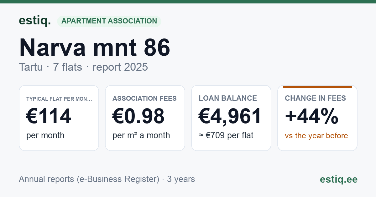 Tartu linn, Narva mnt 86 korteriühistu: key figures 2025 — typical flat €114 a month
