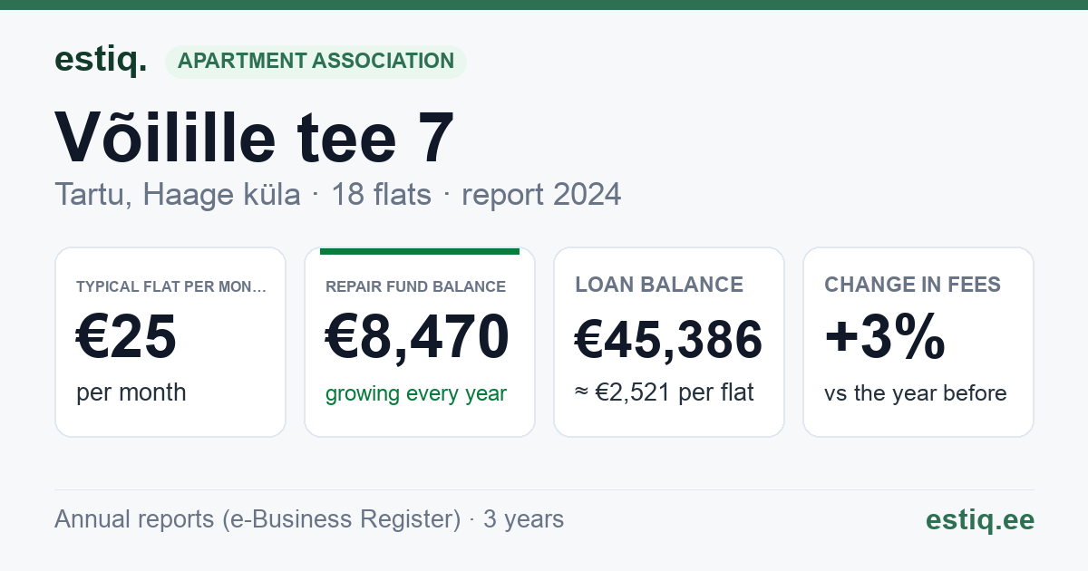 Tartu linn, Haage küla, Võilille tee 7, Võilille tee T2 korteriühistu: key figures 2024 — typical flat €25 a month