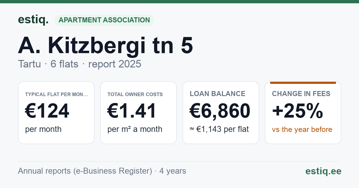 Tartu linn, A. Kitzbergi tn 5 korteriühistu: key figures 2025 — typical flat €124 a month