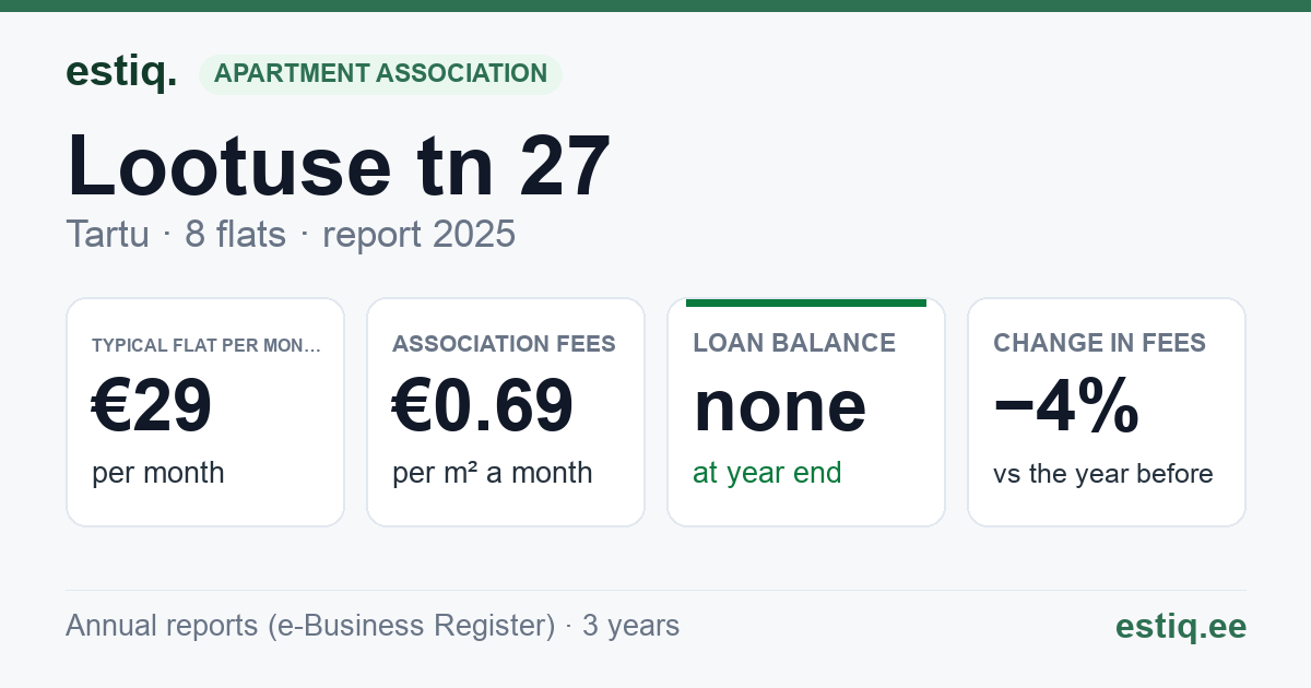 Tartu linn, Lootuse tn 27 korteriühistu: key figures 2025 — typical flat €29 a month